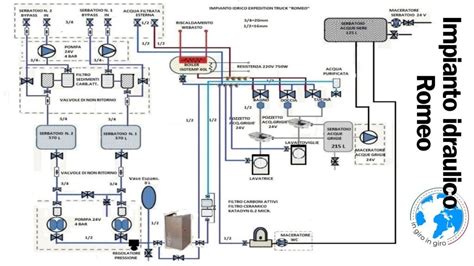 Schema di collaudo idraulico: flusso e strumenti