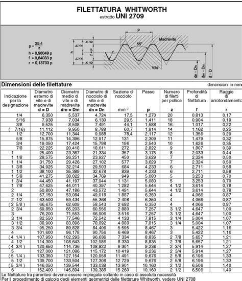 diagramma delle principali filettature standard