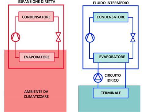 grafico confronto componenti impianti