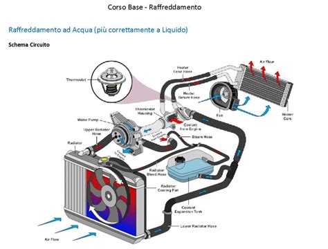 schema flusso raffreddamento motore