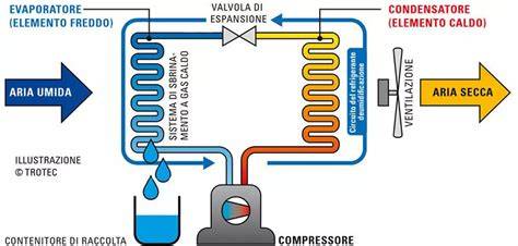 schema di funzionamento deumidificatore