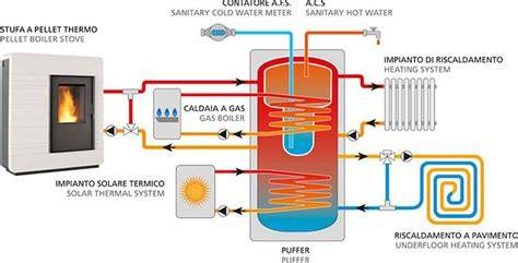 termocucina con puffer e boiler