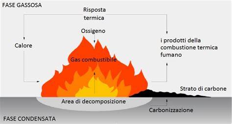 grafico termoquimico dei prodotti di combustione