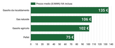 grafico incentivi pellet Italia