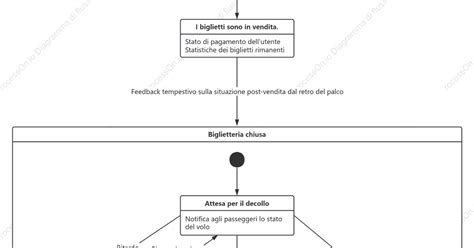 diagramma modalita sistema climatizzazione