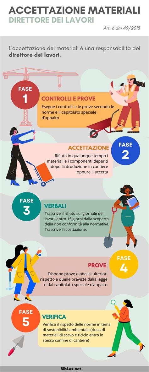 infografica fasi gestione impianto