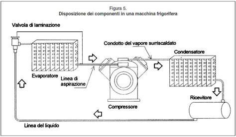 Schema funzionamento impianto frigorifero split