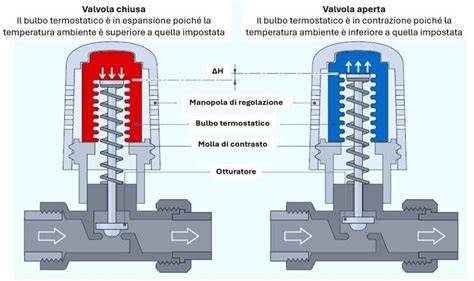 Diagramma funzionamento valvole termostatiche