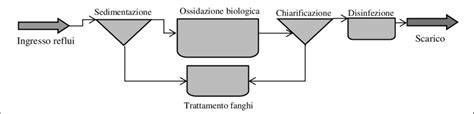 diagramma flusso depurazione acque