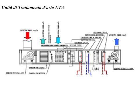 Schema funzionale del trattamento anticalcare (tubazione e unità)