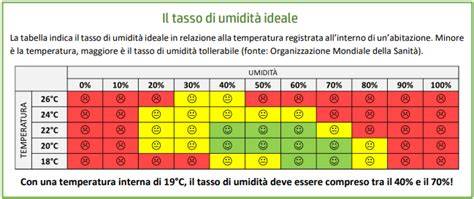 grafico umidità ambiente casa