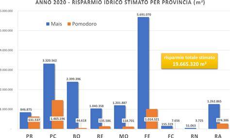 grafico risparmio idrico