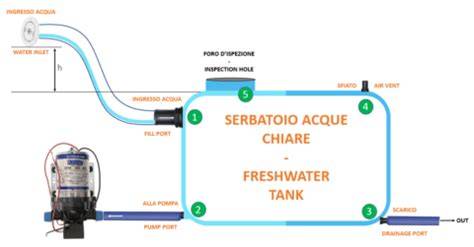 Schema percorso sfiato serbatoio