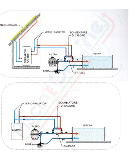 schema di riempimento scambiatore di calore