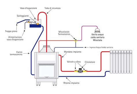 schema flusso di calore termocamino