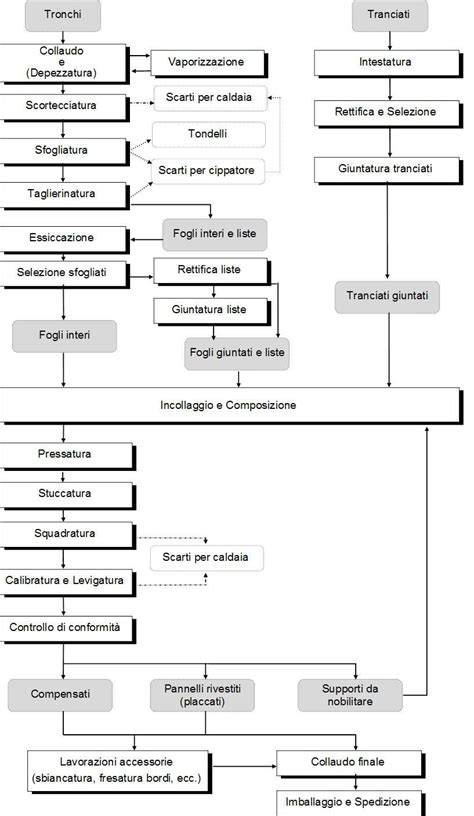 Processo filtrazione motore diagramma flusso