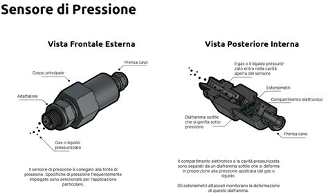 Grafico di configurazione multipunto per sensori di pressione