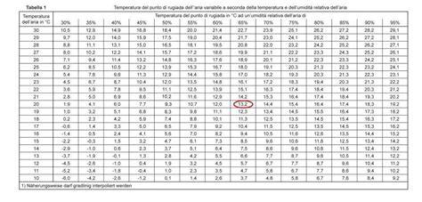 corrispondenza tra umidità, volume ambiente e serbatoio