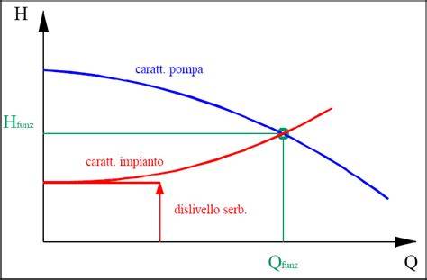 grafico diagrammi prestazioni pompe centrifughe