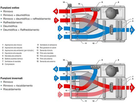 cantina deumidificatore schema flotte