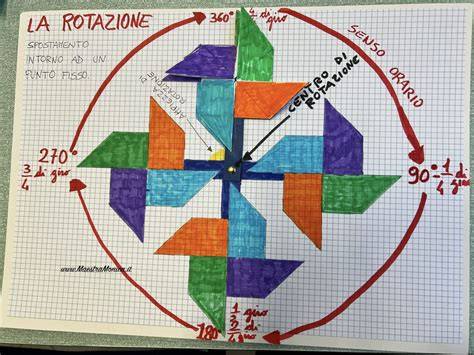 spazio di rotazione e sifone (diagramma)