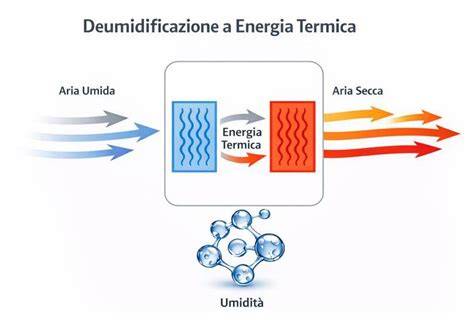 Schema di funzionamento della deumidificazione