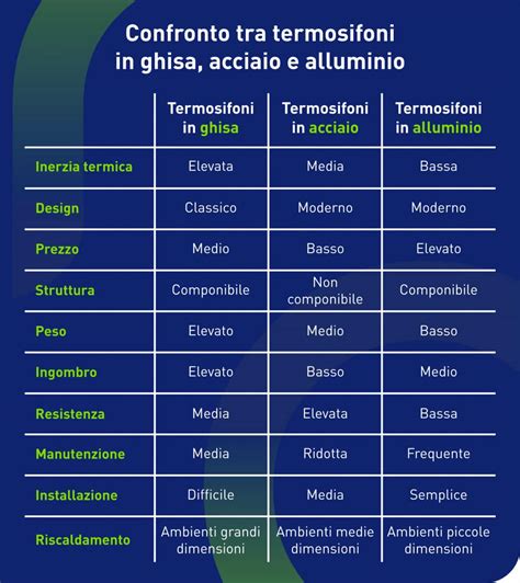 grafico confronto ghisa alluminio termosifoni