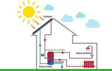 Immagine di funzionamento di circolazione naturale