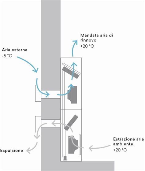 schema di termoconvettori e flussi d'aria