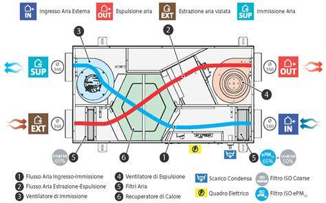 Schema di flussi VMC con scambiatore di calore