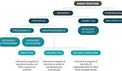 diagramma manutenzione condizionatori McQuay