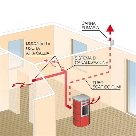 Canalizzazione uniforme per più stanze