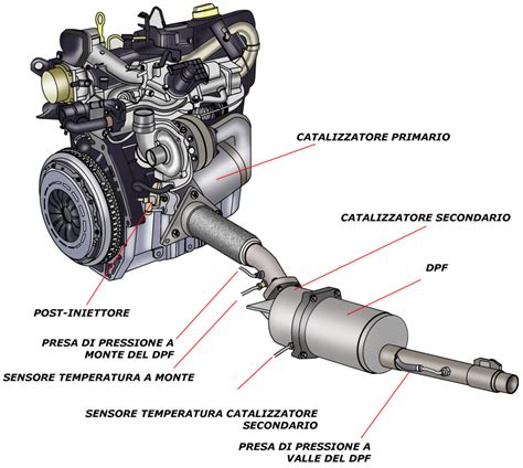 schematica iniezione diesel e particolato