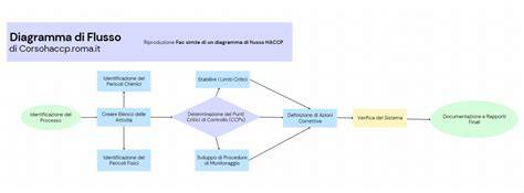 grafico flussi controllo condizionatore