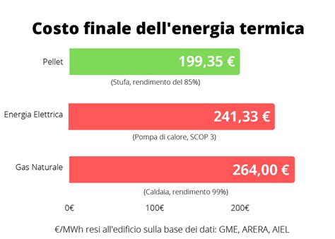 immagine grafico confronto costi pellet e gas