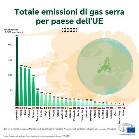 grafico emissioni gas serra mondiali