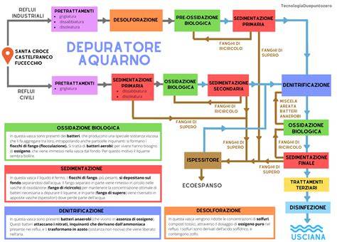 grafico flusso depurazione acque reflue costiere