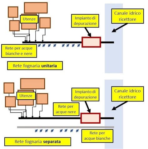 Immagine: Diagramma reti fognarie e bonifiche