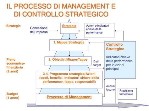 Strategia di controllo delle mappe e posizioni chiave