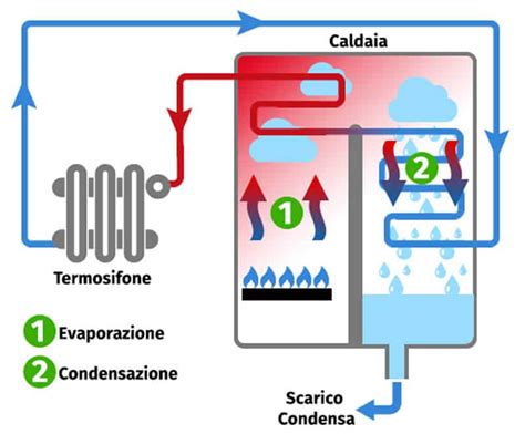 schema funzionamento caldaia a condensazione