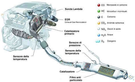 Immagine: schema funzionamento FAP e rigenerazione