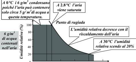 grafico andamento gonfiore capelli umidità