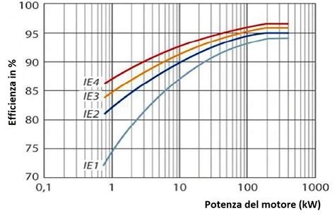 Grafico inverter vs alta efficienza