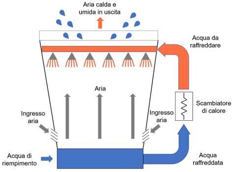 Schema sistema raffreddamento inverter
