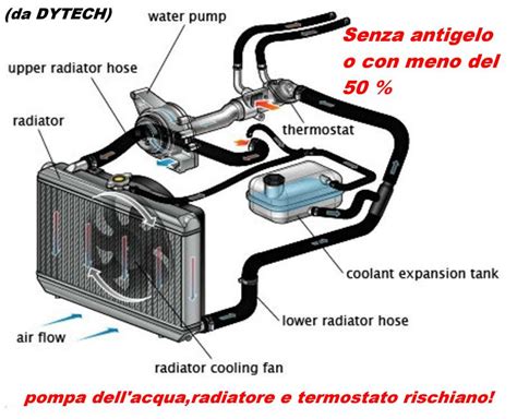 schema flusso circuito raffreddamento auto