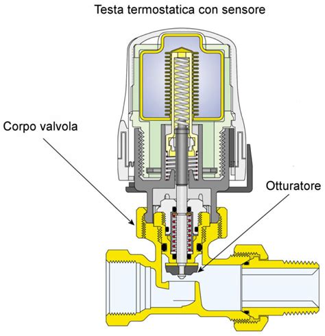 Schema funzionamento valvole termostatiche
