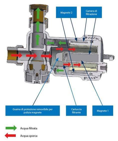 Immagine meramente illustrativa del defangatore compatto e del magnete