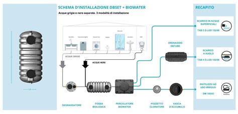 Schema disposizione serbatoio acque grigie