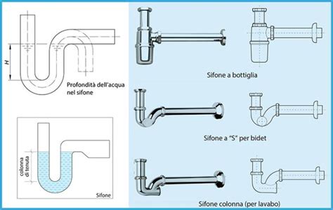 Immagine schema collegamento sifone bidet