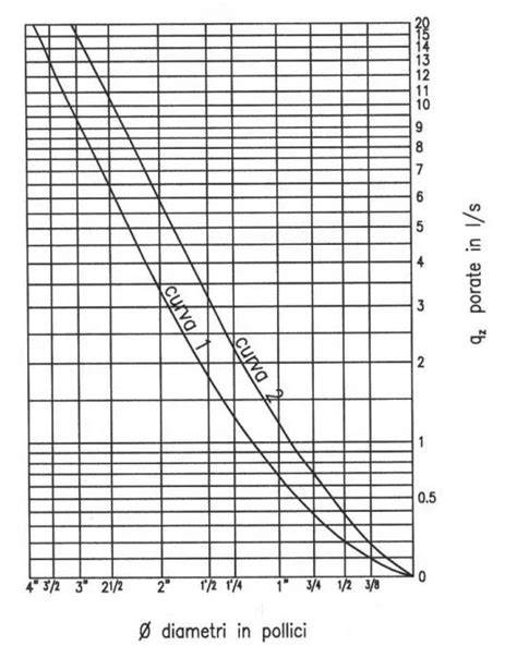 grafico confronto diametri pistone 13-14-15-16 mm